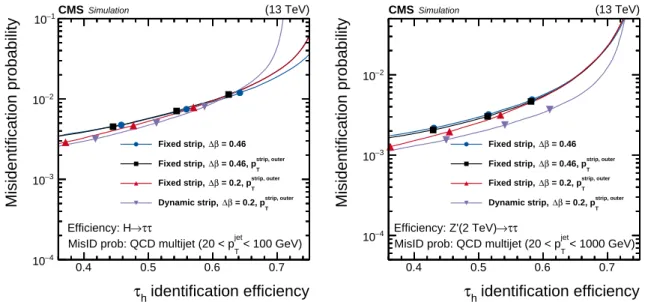 Figure 2: Misidentification probabilities as a function of the τ h identification efficiencies, eval- eval-uated for H → ττ (left) and Z 0 ( 2 TeV ) → ττ (right), and for QCD multijet MC events