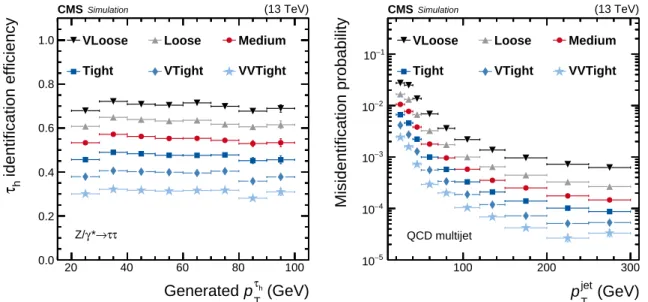 Figure 4: Efficiency of τ h identification, estimated using simulated Z/γ ∗ → ττ events (left), and the misidentification probability estimated using simulated QCD multijet events (right) are given, for the very loose, loose, medium, tight, very tight, and