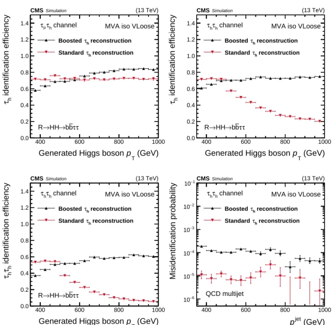 Figure 6: Reconstruction and identification efficiencies for the τ h in the µτ h (upper left) and τ h τ h (upper right) final states, and for the τ h τ h pair (lower left), as a function of the generated p T of the Higgs boson, and the probability for larg