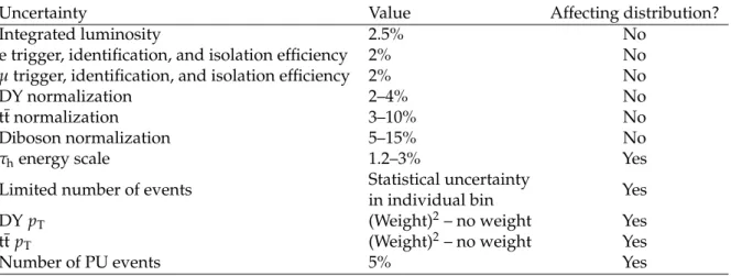Table 2: Systematic uncertainties affecting the measurements described in Sections 9–12