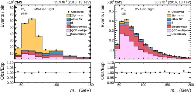 Table 3: Data-to-simulation scale factors for different MVA-based isolation working points with