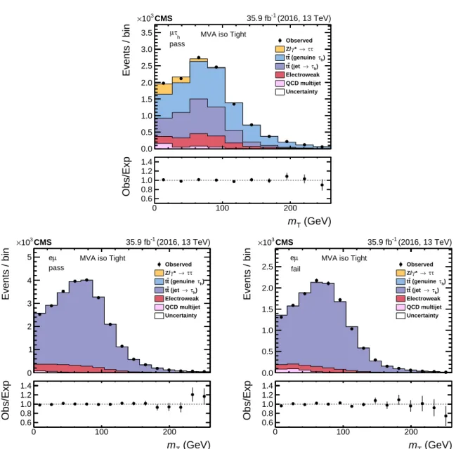 Figure 8: Fitted distributions for the signal (upper), eµ passing (lower left), and the eµ failing (lower right) categories, using the m T for the ~ p µ T and ~ p T miss vectors as observables for the tight WP of the MVA-based isolation with p τ T h betwee