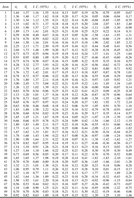 Tabela III – Parâmetros Estruturais (a, b, c).  Item  a i a i   I. C. (95%)  c i c i   I