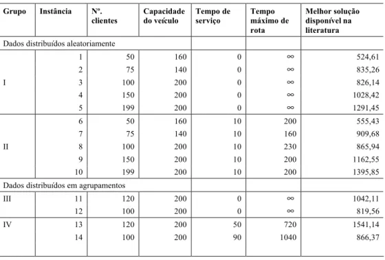Tabela A.1 – Características das instâncias do Conjunto I. 
