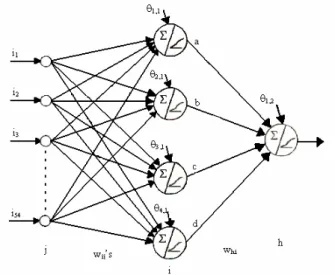 Figura 2 – RN de Múltiplas (3) Camadas, (54 – 4 – 1) que, dentre as topologias testadas,  apresentou a melhor acurácia para os dados do problema
