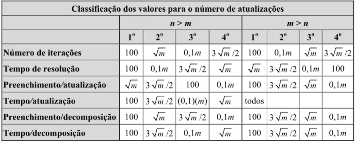 Tabela 1 – Valores para o número de atualizações. 