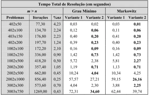 Tabela 3 – Tempo total de resolução de problemas usando gerador bloco angular (caso m>n)