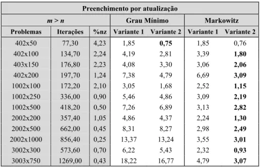 Tabela 5 – Preenchimento por atualização usando gerador bloco angular (caso m>n). 