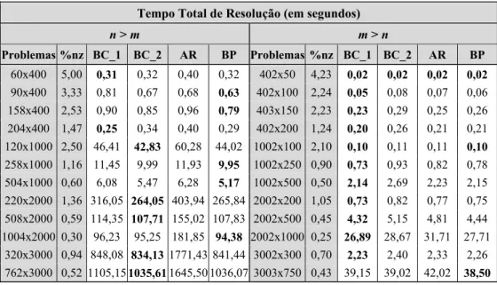 Tabela 8 – Diferentes buscas – Tempo de resolução para caso n > m (bloco angular). 