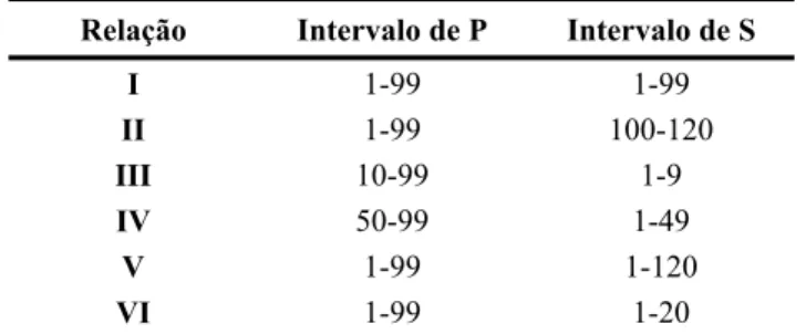 Tabela 1 – Tempos de processamento (P) e tempos de preparação (S). 
