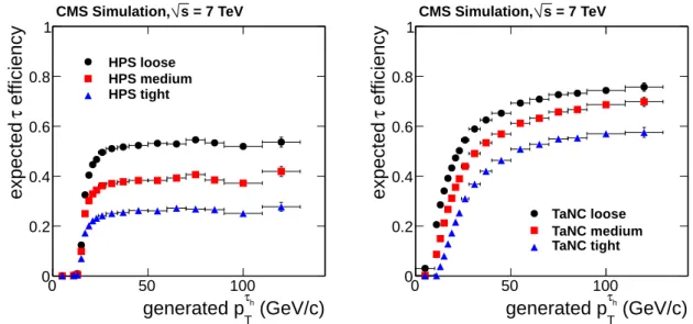 Figure 2: The expected efficiency of the τ h algorithms as a function of generated p τ T h , estimated using a sample of simulated Z → ττ events for the HPS (left) and TaNC (right) algorithms, for the ”loose”, ”medium”, and ”tight” working points.