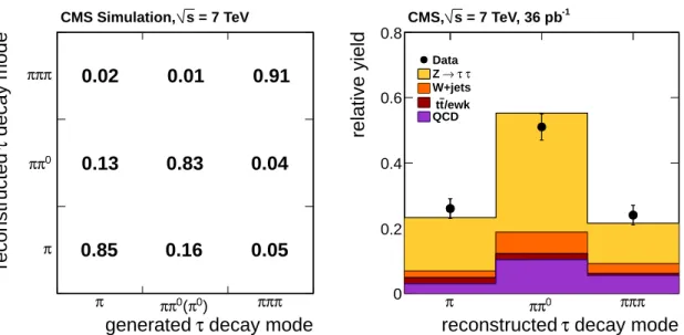 Figure 3: (left) The fraction of generated τ h decays of a given type reconstructed in a certain decay mode for the HPS “loose” working point from simulated Z → ττ events