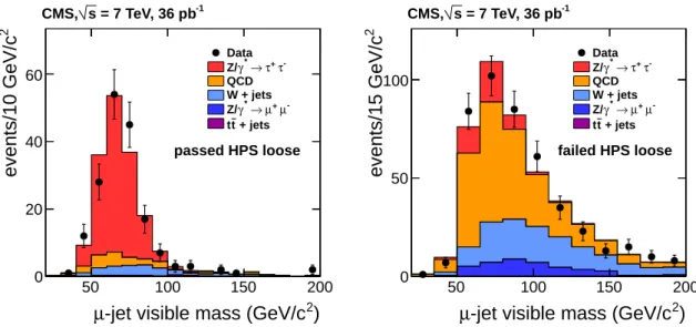 Figure 1: Invariant mass distribution of the µ-jet system for preselected events which pass (left) and fail (right) the HPS “loose” τ h identification requirements (solid symbols) compared to predictions of the MC simulation (histograms).