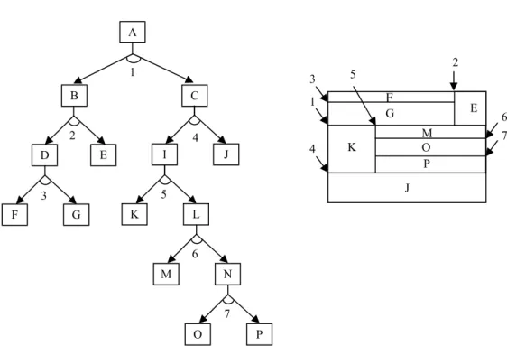 Figura 2 – Representação da seqüência de cortes no grafo e/ou e no objeto. 