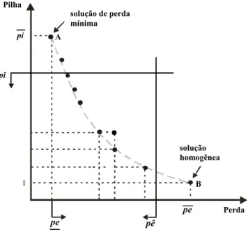 Figura 3 – Ilustração da curva de trade-off entre a perda ( pe ) e o número máximo   de pilhas abertas ( pi )