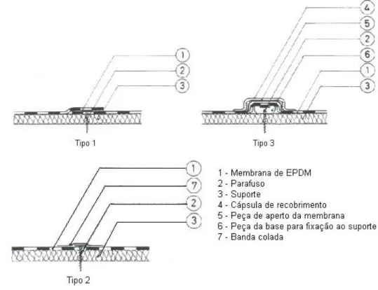 Figura 4.6 – Tipos de sistemas de fixação mecânica [7]. 