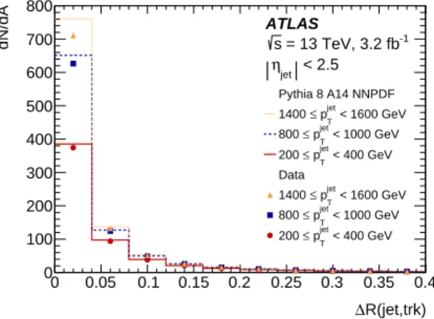 Figure 4: The average number of primary tracks per unit of angular area as a function of the angular distance from the jet axis