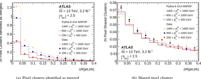 Figure 5: The average number of (a) pixel clusters identified as merged and (b) shared pixel clusters on primary tracks (with a production vertex before the IBL) are shown as a function of the angular distance of the track from the jet axis