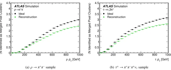 Figure 9: A comparison of the average number of merged pixel clusters expected for truth particles from simulation and pixel clusters identified as merged used in reconstructed tracks is shown as a function of the ρ and three-prong τ (τ → π + π − π ± ν τ )
