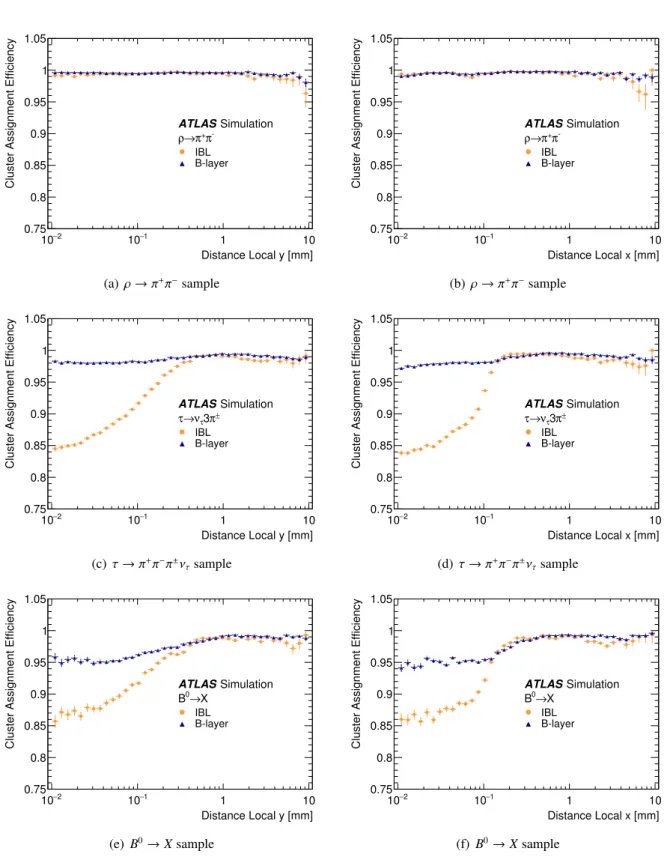 Figure 10: For the ρ (top), three-prong τ (middle), and B 0 (bottom) samples, the e ffi ciency with which reconstructed clusters are properly assigned to a track is shown for the two innermost pixel layers (IBL and B-layer) as a function of the minimum tru