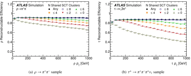 Figure 11: The reconstructable e ffi ciency, defined as the e ffi ciency to reconstruct all of the charged decay products of the parent particle, is shown for the ρ and three-prong τ samples with various limits on the number of shared clusters allowed on a
