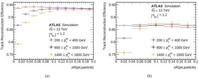 Figure 13 shows the charged-primary-particle reconstruction e ffi ciency dependence on the angular dis- dis-tance of a particle to the jet axis for different jet η and p T ranges