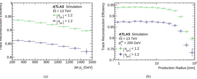 Figure 14: The track reconstruction efficiency is compared for charged primary particles in jets with |η| < 1.2 (|η| > 1.2) for the entire jet-p T range as a function of (a) the jet p T and (b) the production radius of the charged particle for simula