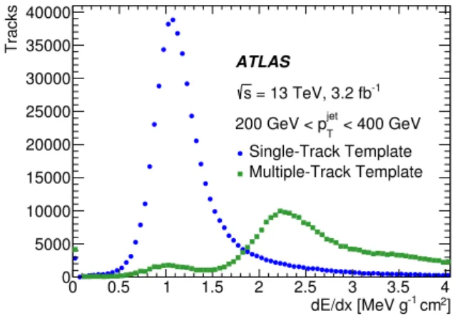 Figure 15: Single-track and multiple-track templates for data with a jet p T in the range 200 GeV <p jet T < 400 GeV.