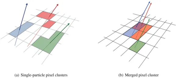 Figure 2: Illustration of (a) single-particle pixel clusters on a pixel sensor and (b) a merged pixel cluster due to very collimated charged particles