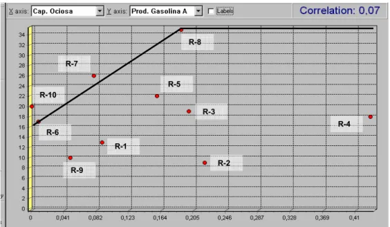 Figura 2 – Capacidade Ociosa (“X”) vs Produção de Gasolina A/100m 3  de Óleo Processado (“Y”)  (extraído do software Frontier Analyst)