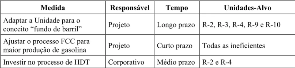 Tabela 9 – Medidas qualitativas para aumento do output “Produção de Gasolina A/ 100 m 3  de  Óleo Processado”