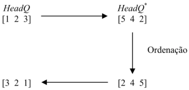 Figura 5 – Diagrama com a idéia de minimização do número de inversões. 