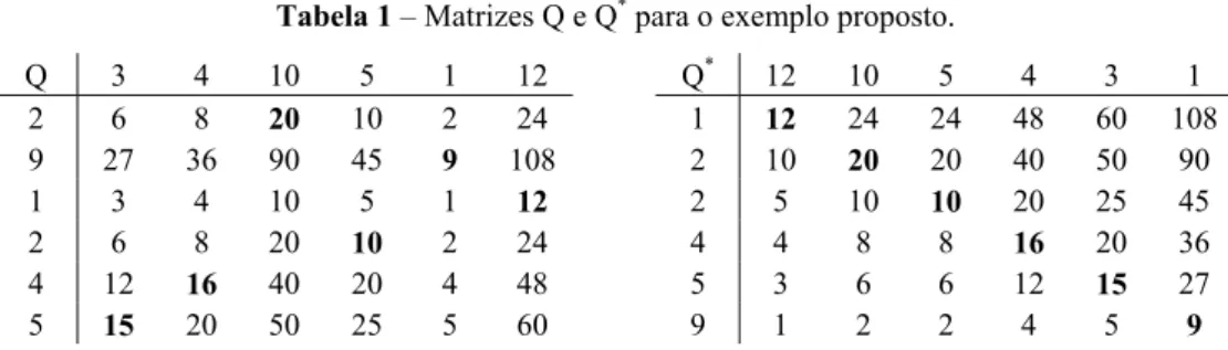 Tabela 1 – Matrizes Q e Q *  para o exemplo proposto. 