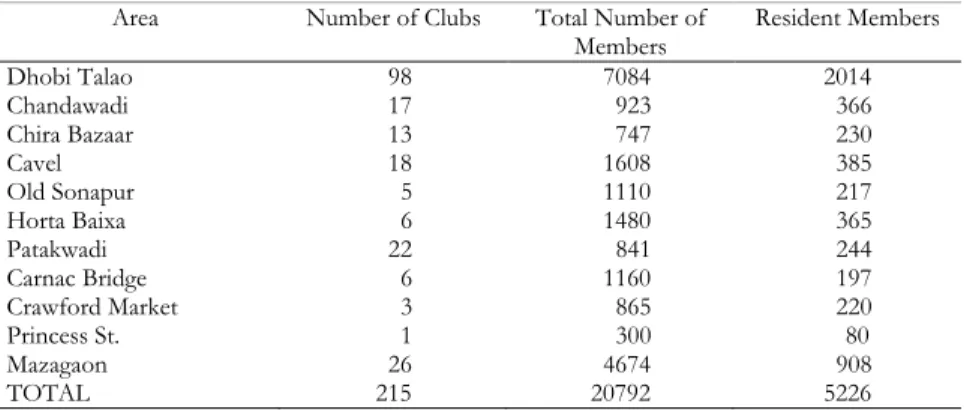 Table 1 – Residential Catholic Clubs (Kudds) in Bombay, 1939 