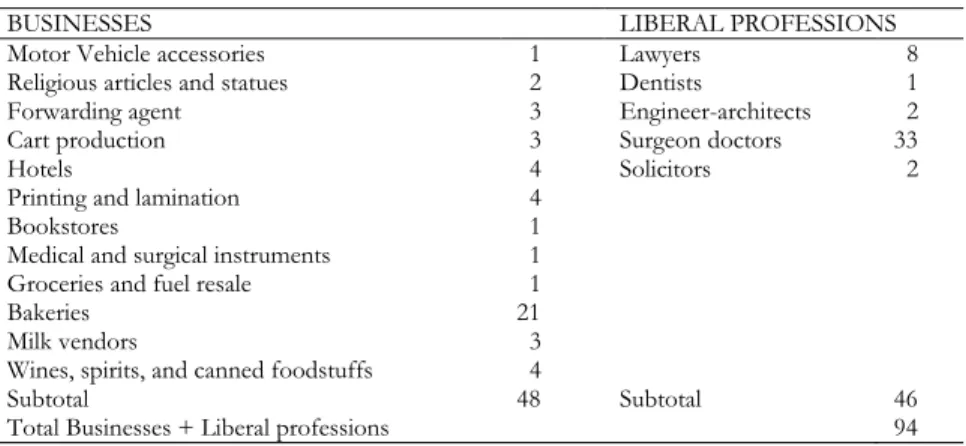 Table 2 – Goan Firms and Liberal Professionals in Bombay, ca. 1929 