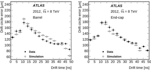 Figure 7 shows typical (during Run-1 conditions with 5 ≤ hµi ≤ 30) drift-circle errors as a function of the drift time for the barrel and end-cap regions of the TRT