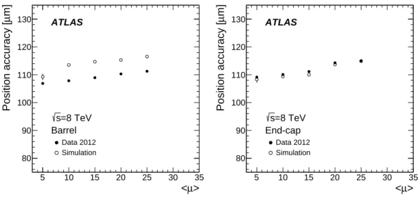 Figure 12: Straw track position measurement accuracy for muons with p T > 30 GeV from Z → µ + µ − events in the TRT barrel (left) and end-caps (right) as a function of hµi