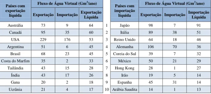 Tabela 5.   Os 10 maiores dos exportadores e importadores líquidos de água Virtual e dos  líquidos de água virtual, entre 1997 e 2001(Chapagain e Hoekstra, 2004)