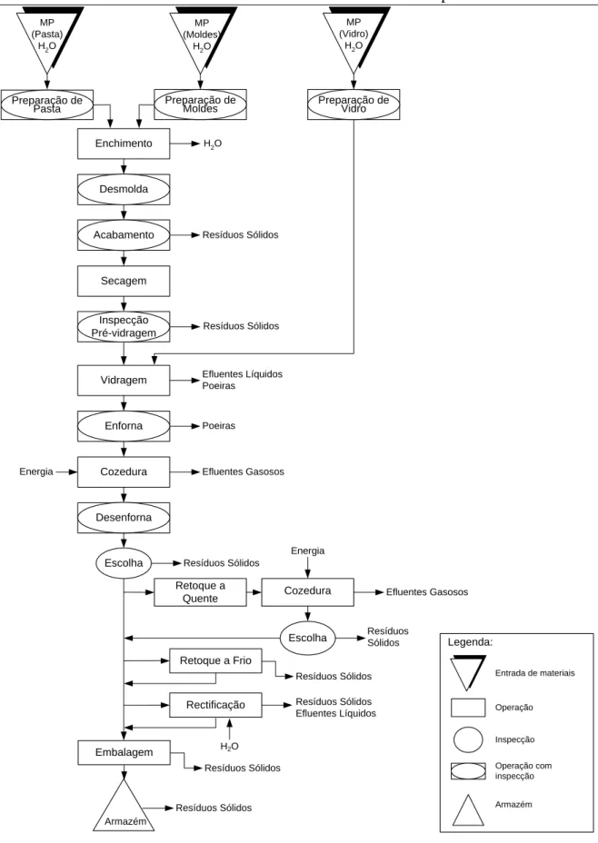 Figura 11.   Fluxograma do processo de produção de louça sanitária da Sanitana. 