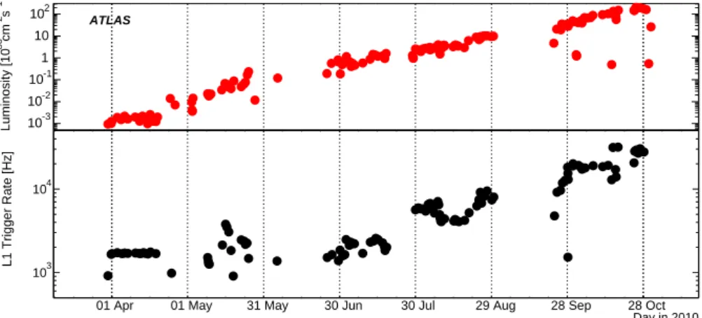 Fig. 10 Evolution of the L1 trigger rate throughout 2010 (lower panel), compared to the instantaneous luminosity evolution (upper panel)