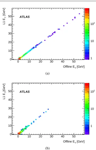 Fig. 14 Efficiency for an electromagnetic trigger tower energy to be as- as-sociated with the correct bunch crossing and pass a noise cut of around 1.2 GeVas a function of the sum of raw cell E T within that tower