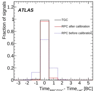 Fig. 17 The timing alignment with respect to the LHC bunch clock (25 ns units) for the RPC system (before and after the timing  calibra-tion) and the TGC system