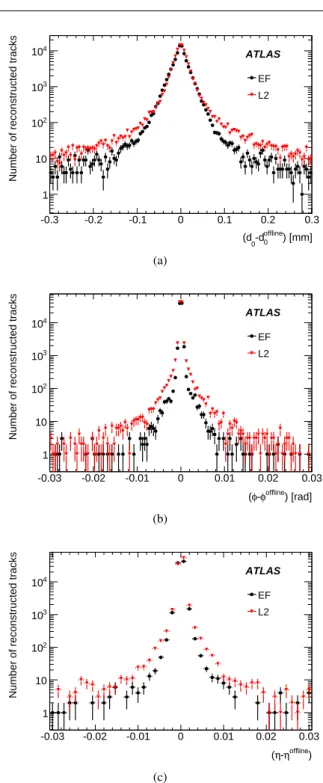 Fig. 20 The RMS of the core 95% (RMS 95 ) of the inverse-p T residual as a function of offline track η