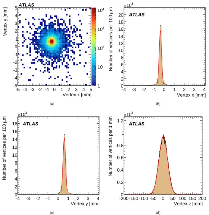 Fig. 24 The distribution of primary vertices reconstructed by the online beamspot algorithm in an example run for vertices with at least two tracks (p T > 0.5 GeV and |η| < 2.5) in (a) the transverse plane, (b) x, (c) y, and (d) z
