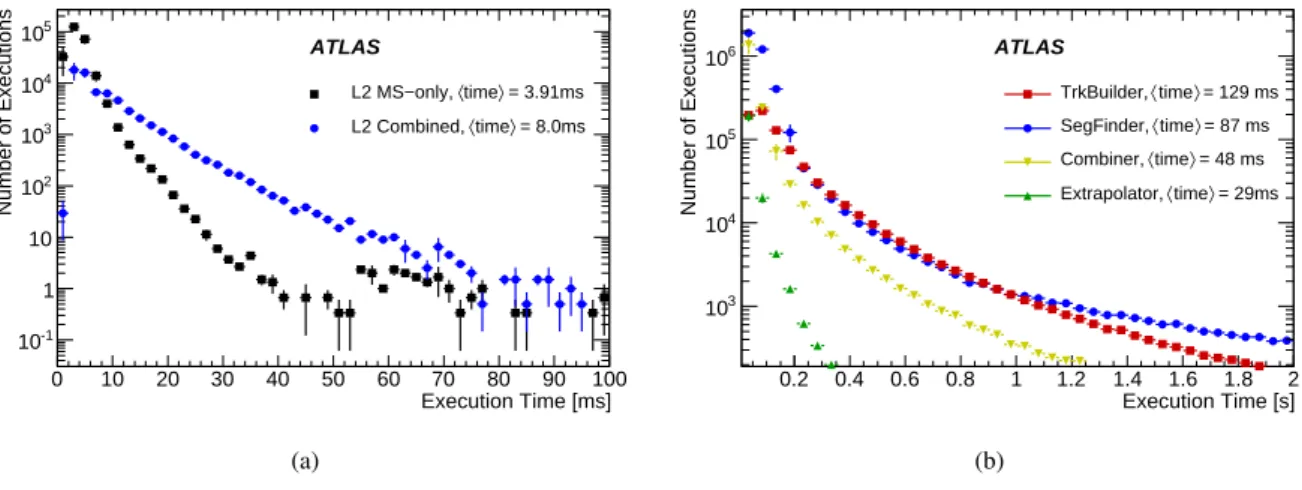 Fig. 32 Measured execution times per RoI for the (a) L2 MS-only algorithm and L2 Combined chain and (b) EF SegmentFinder, TrackBuilder, Extrapolator and Combiner algorithms