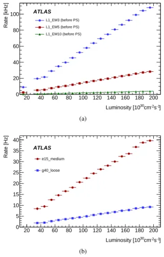 Fig. 36 Observed rates for primary e/γ triggers at (a) L1, before pre- pre-scaling (PS), and (b) EF, after pre-pre-scaling