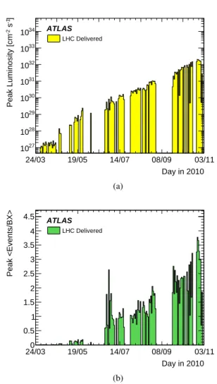 Fig. 6 Profiles with respect to time of (a) the maximum instantaneous luminosity per day and (b) the peak mean number of interactions per bunch crossing (assuming a total inelastic cross section of 71.5 mb) recorded by ATLAS during stable beams in √