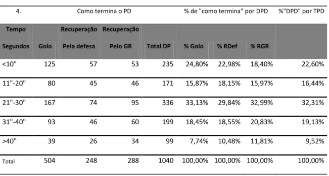 Tabela 1 – Resultados Globais 