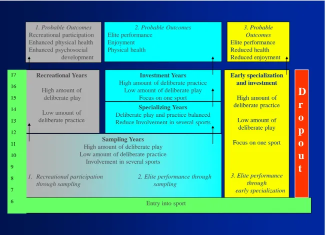 Figura 1 – Modelo de desenvolvimento do participante no desporto. Côté (2005). 