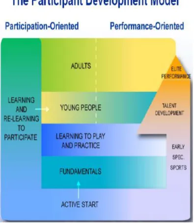 Figura 2 – Modelo de desenvolvimento do participante no desporto. Guise &amp; Atkins (2006)